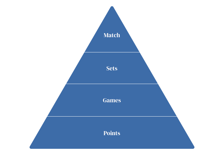 What is a Set in Tennis Scoring Hierarchy