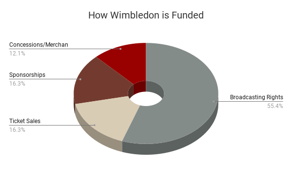 A pie chart showing how Wimbledon generates revenue to fund prize money.