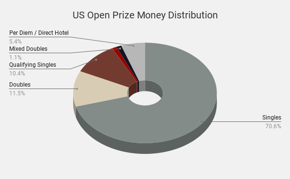 A pie chart showing how the US Open distributes prize money across events.