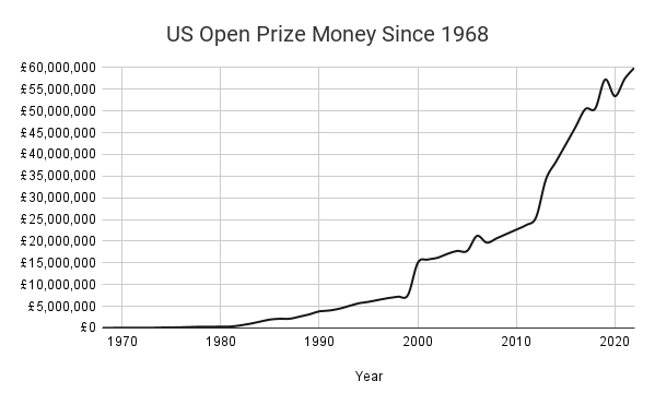 A line graph showing growth of total prize money at the US Open since 1968