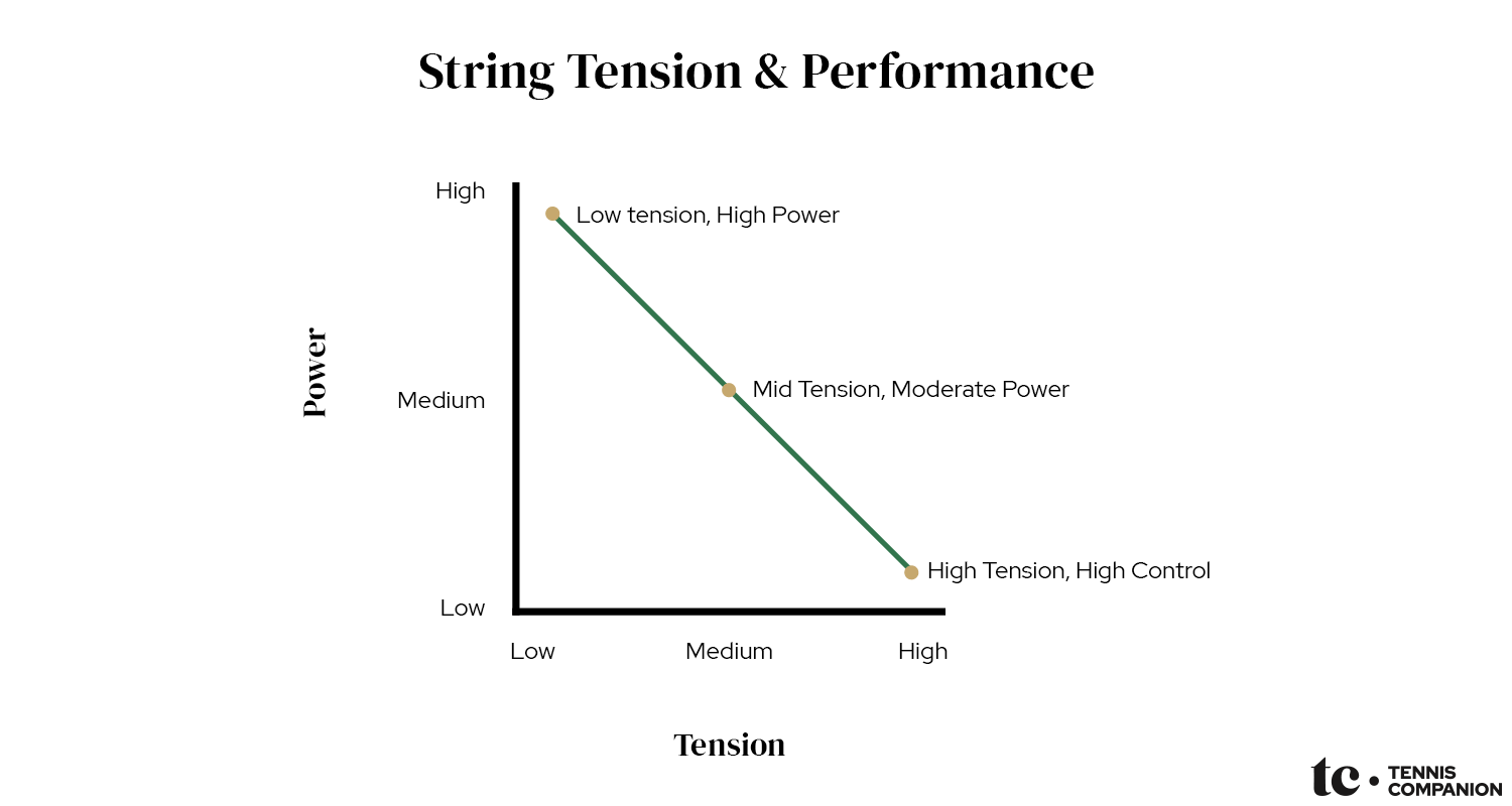 Tennis String Tension Power vs. Control Chart