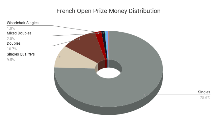A Pie Chart Showing How the French Open Distributes Prize Money Between Events