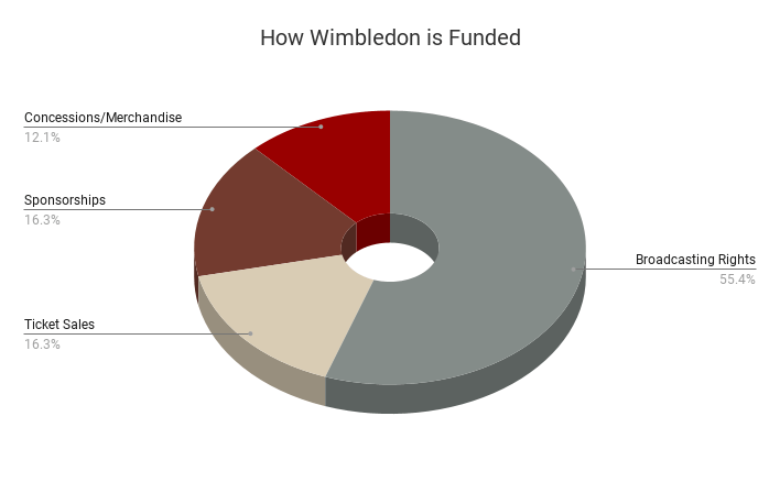 How Wimbledon Is Funded Pie Chart