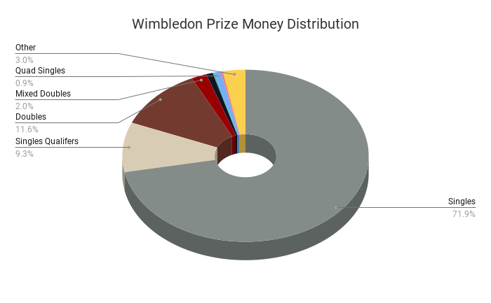 Wimbledon Prize Money Distribution Pie Chart by Discipline