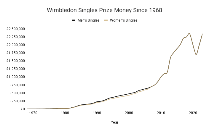 Wimbledon Singles Prize Money by Year Since 1968 Line Graph