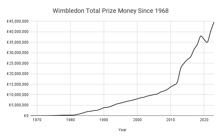 Wimbledon Total Prize Money by Year Since 1968 Line Graph