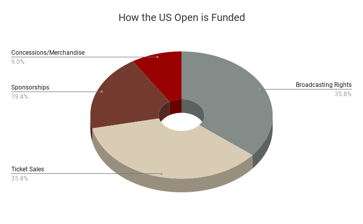A Pie Graph Showing How the US Open is Funded for 2023