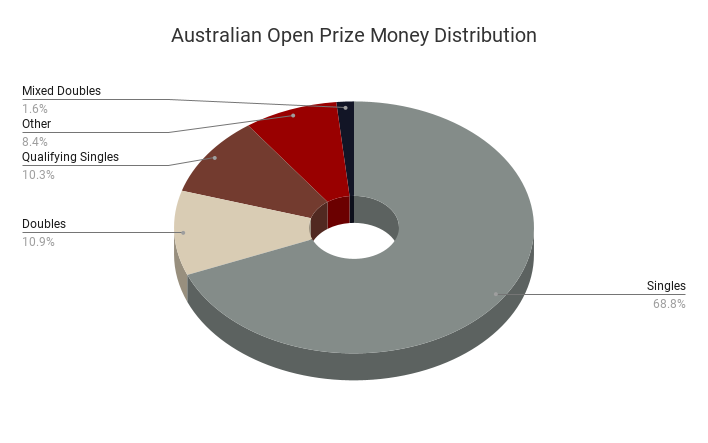 Australian Open Prize Money Distribution in 2024 Pie Graph