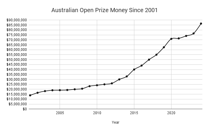 Australian Open Prize Money from 2001 to 2024 Line Graph