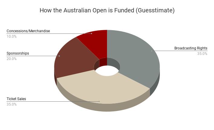 How the 2024 Australian Open is Funded (Guesstimate) Pie Graph